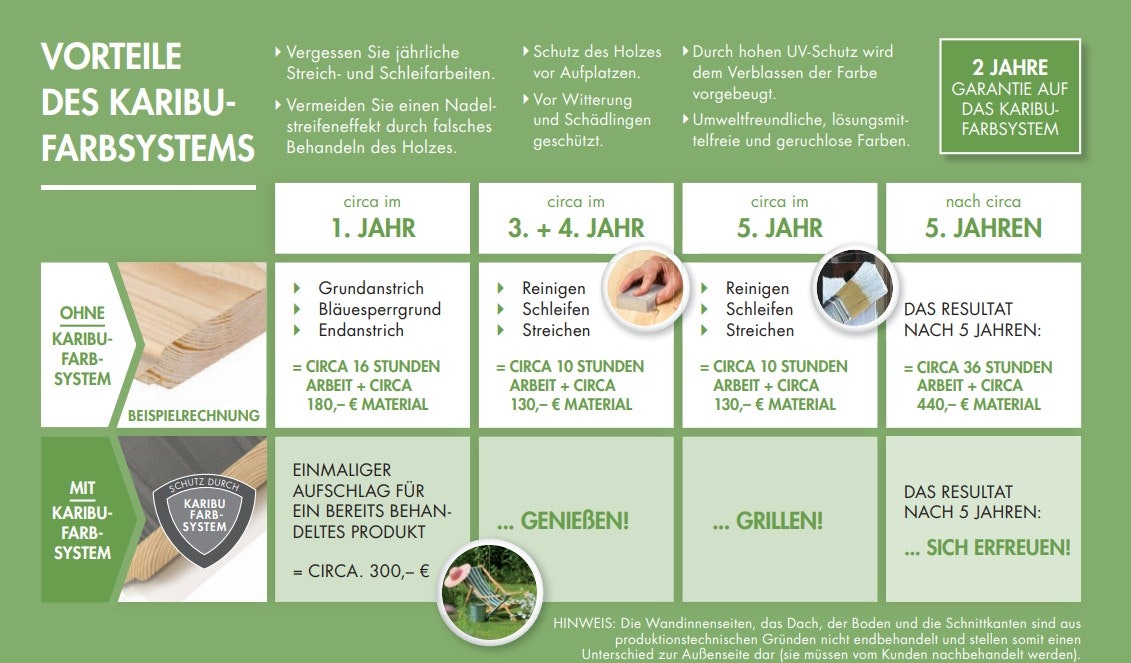 Vorteile des Karibu Farbsystems Vorteile des Karibu Farbsystems